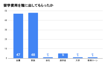 留学生の約5割が費用を親・祖父母に出してもらったと回答　留学経験者100人に留学費用についてのアンケート調査を実施
