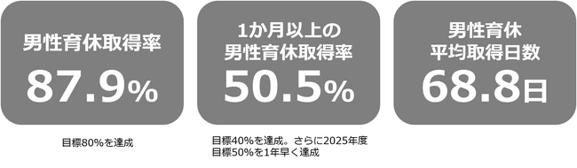 男性育休「1か月以上」取得率が50％を達成　対象者182人中92人が1か月以上の育休を取得　制度整備×上司支援で「数日で終わらない育休」実現へ