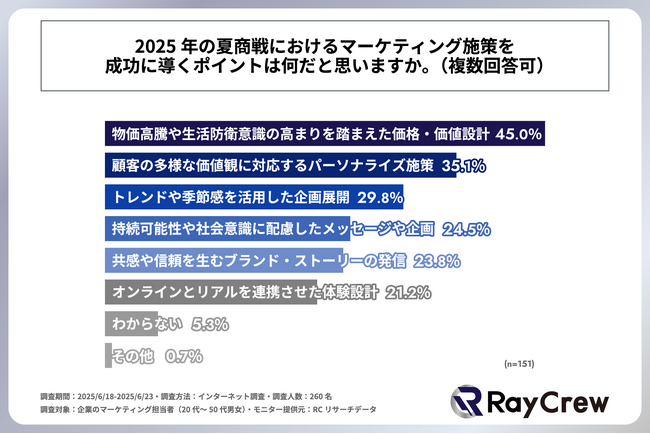 企業のマーケティング担当者が考える2025年夏商戦のマーケティング施策成功のポイント、1位は「物価高騰や生活防衛意識の高まりを踏まえた価格・価値設計」！