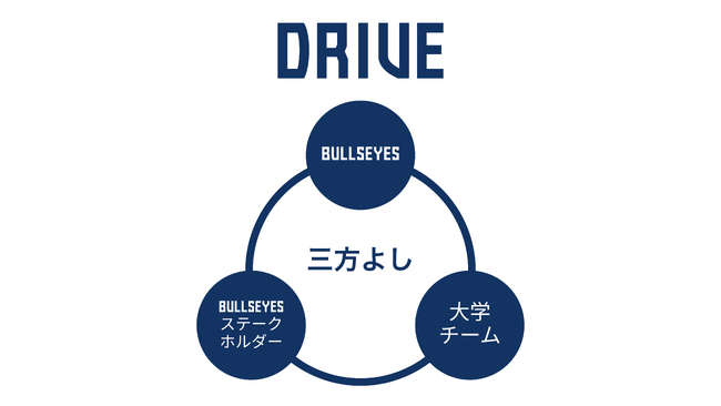 【大学アメリカンフットボール部と共創】品川CCブルザイズが 新プログラム「DRIVE」をスタート