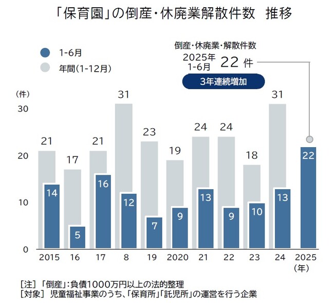 「保育園」の倒産・廃業、3年連続で増加　2025年は過去最多ペース　「保育士不足」が深刻　運営コスト増で3割が赤字