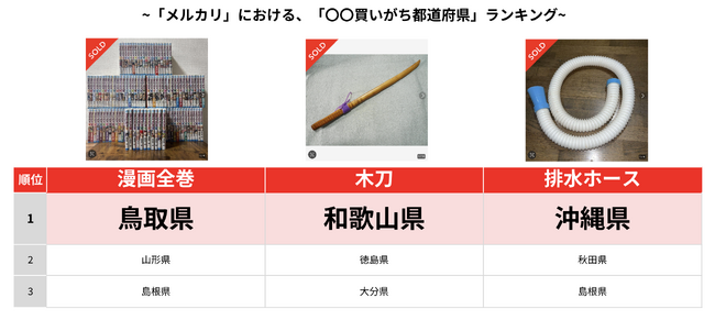 「メルカリ」トレンド通信 理由はわからない？けど気になる！ 「メルカリ」出品・購入データに見るご当地の売り買い事情