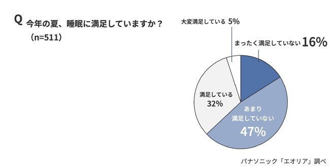 早まる“熱帯夜”、今夏の睡眠「満足していない」63％　今夏の睡眠時間、50％が「6時間未満」…夜間の熱中症に要注意。冬より気をつけたい“夏の睡眠不足”によるパフォーマンス低下
