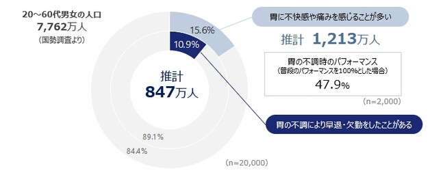 新国民病「胃の不調」による経済損失額は年間8000億円超！　推計847万人が「仕事に行けない」ほど深刻な状態に　花粉症・生理痛・頭痛と同程度のパフォーマンス低下を実感