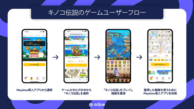 【導入事例】世界的大ヒットRPGゲームアプリ「キノコ伝説」がオファーウォール広告「Playtime」でユーザー獲得　D7 ROAS対目標132％を達成