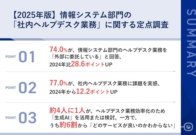 「社内ヘルプデスク業務」の外部委託率が74%に急増　情報システム部門のヘルプデスク運用課題と生成AI活用の実態調査