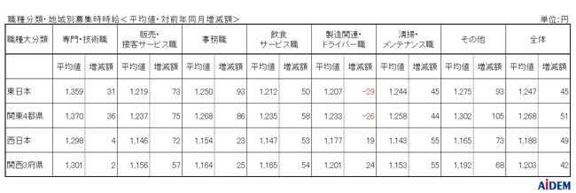 2025年6月 パート・アルバイトの募集時平均時給　東日本エリアの平均時給は1,247円、西日本エリアの平均時給は1,188円、東日本エリアの「飲食サービス職」は集計開始以来過去最高の1,212円