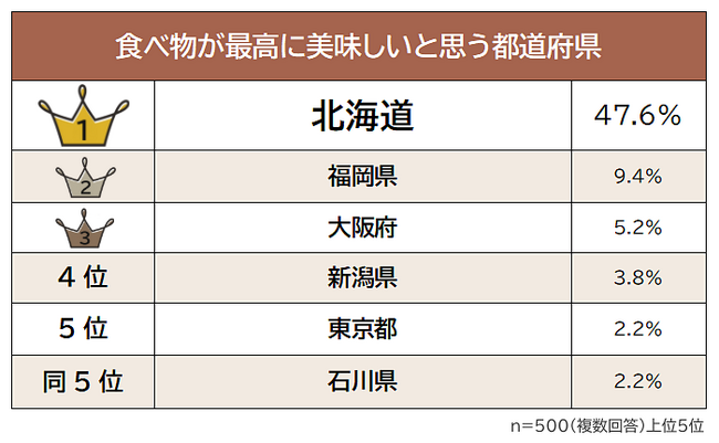【食べ物が最高に美味しいと思う都道府県ランキング】男女500人アンケート調査