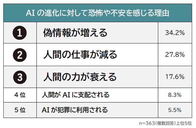 【AIの進化に対する恐怖や不安ランキング】男女500人アンケート調査