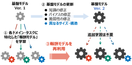 世界初、生成AIのカスタマイズコストを抜本的に低減し、低コスト運用を持続可能にする「ポータブルチューニング」技術を確立