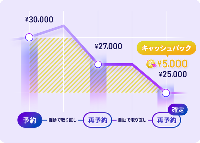 BUYMA TRAVELがホテル予約機能をグランドオープン“最安値を逃さない”新機能「あとトク予約」も搭載