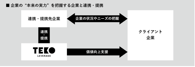 TEKO LEVERAGE 1周年のお知らせ