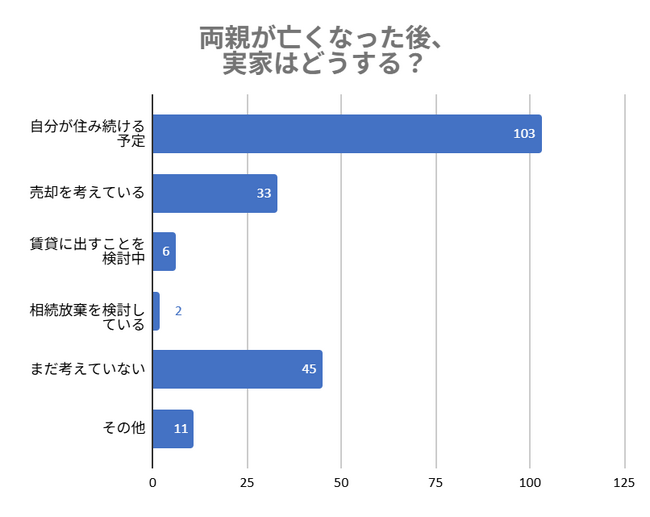 将来実家をどうする？40代以上の実家暮らしが抱える不安を調査