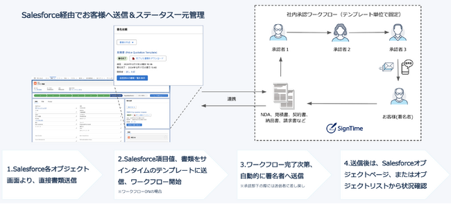 サインタイム、月額25,000円から使える Salesforce 完全連携型電子契約アプリ『サインタイム for Salesforce』を提供開始