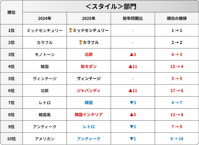 韓国発インテリアプラットフォームOhouse、2025年上半期の検索トレンドをもとに最新のインテリア動向を公開！