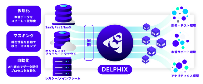DevOps対応テストデータ管理プラットフォーム「Delphix」販売開始