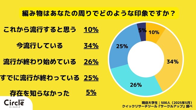 【Z世代の流行を一斉調査】（2025年5,6月）映像サブスク、週刊少年ジャンプ、編み物など