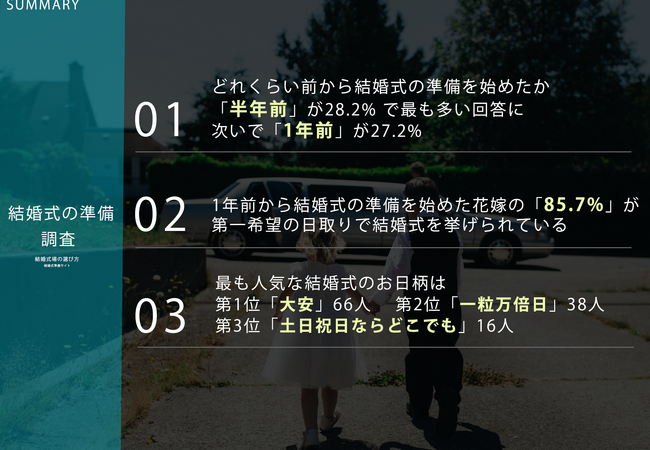 来年の7月19日は結婚式に1番いい日！1年前から動いた花嫁の85.7%が希望の日取りで挙式と回答【結婚式の調査】
