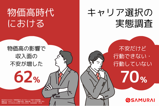 給与は変わらず、物価は上がる──6割が“収入不安”、でも7割が動かず　SAMURAI『物価高時代におけるキャリア選択の実態調査』で明らかに