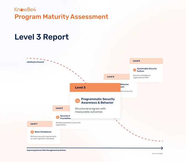 KnowBe4、セキュリティ文化の改善をデータドリブンで可能にする新しい評価ツールを発表