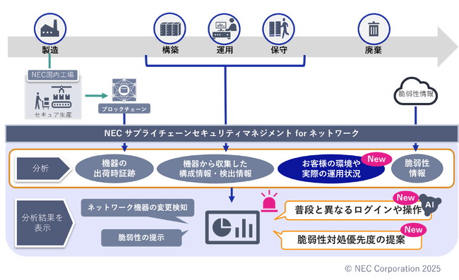 NEC、AI技術活用などによるネットワーク機器セキュリティ運用コスト低減機能を追加した「NEC サプライチェーンセキュリティマネジメント for ネットワーク」の新バージョンを販売開始