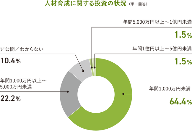 人材育成、DX、グローバル、事業承継の4つのテーマで調査！人材育成は限られた予算で実施、DXは進捗遅れ、海外展開は拡大傾向、後継者不足は依然課題。「2025年度 経営者の成長投資アンケート」結果を発表