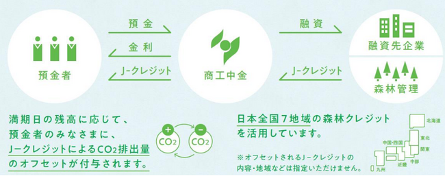 適切な森林管理と温室効果ガス吸収量増加を支援　約10トンのカーボン・オフセットとなる「J-クレジット預金」への預入を実施