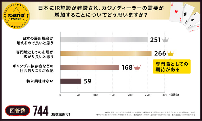 【3人に1人はニュースを一度も見たことがない】IR施設オープンやカジノディーラー職業については情報が圧倒的に足りていない？