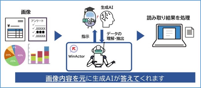 RPAツールWinActor新バージョンVer.7.6.0　生成AI連携機能の強化と運用支援機能の拡充でさらなる進化