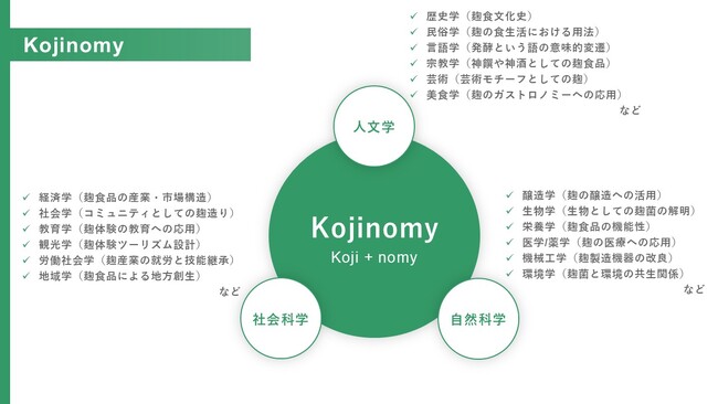 麹を学問にする「Kojinomy（コウジノミー）」を創設、提唱します