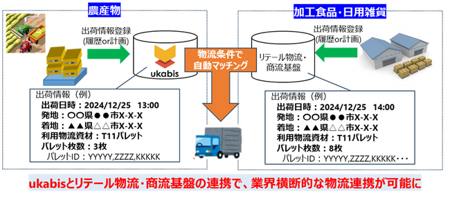 業界の垣根を越えた！宮崎発・農産物と日用雑貨の共同物流 実証実験結果を発表