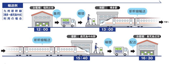 日本通運とＪＲ九州、新幹線を利用した貨物輸送サービス「NXスーパーエクスプレスカーゴ」を九州エリアで開始