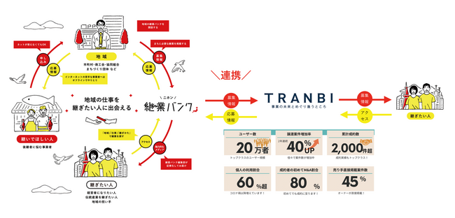 事業承継・M&Aマッチングプラットフォーム「TRANBI」が、「ニホン継業バンク」を運営するココホレジャパン社と業務提携