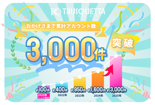 【トラスクエタ、累計3,000アカウントを突破 ～誇大表現から守るAIツールとして多くの支持を獲得～】
