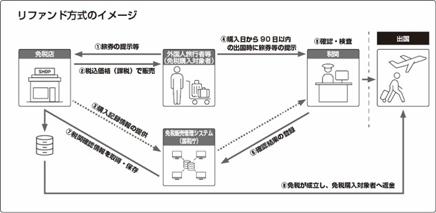 訪日外国人向けの新たなセルフ税還付システムterminal.0 HANEDAでの実証実験を開始