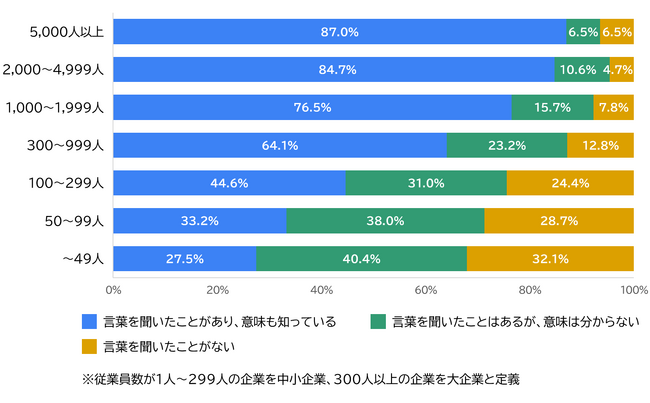 企業1万社を対象とした働きがいに関する実態調査の結果を公表