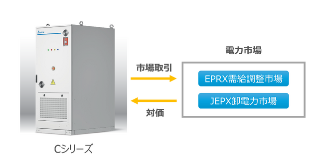 系統・需要家向けアプリケーション対応EMS搭載のオールインワン蓄電システムデルタ蓄電システムソリューション「Cシリーズ」受注開始！