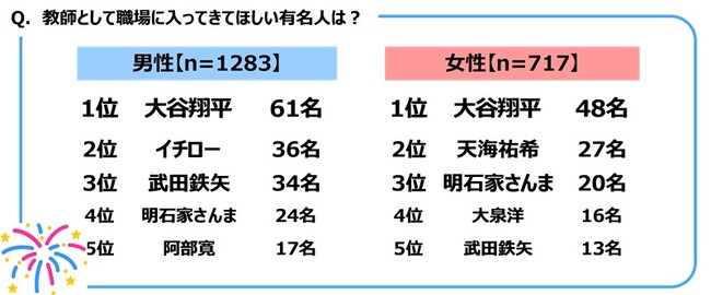 ジブラルタ生命調べ　教師として職場に入ってきてほしい有名人　男性回答・女性回答ともに1位「大谷翔平さん」