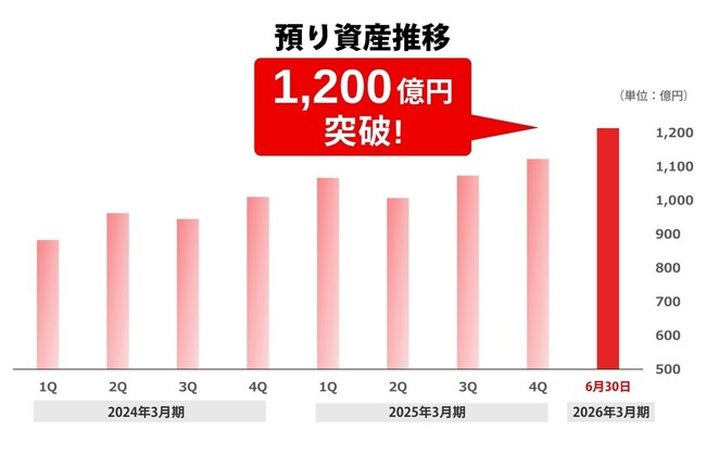 【トレイダーズ証券】預り資産1,200億円突破のお知らせ