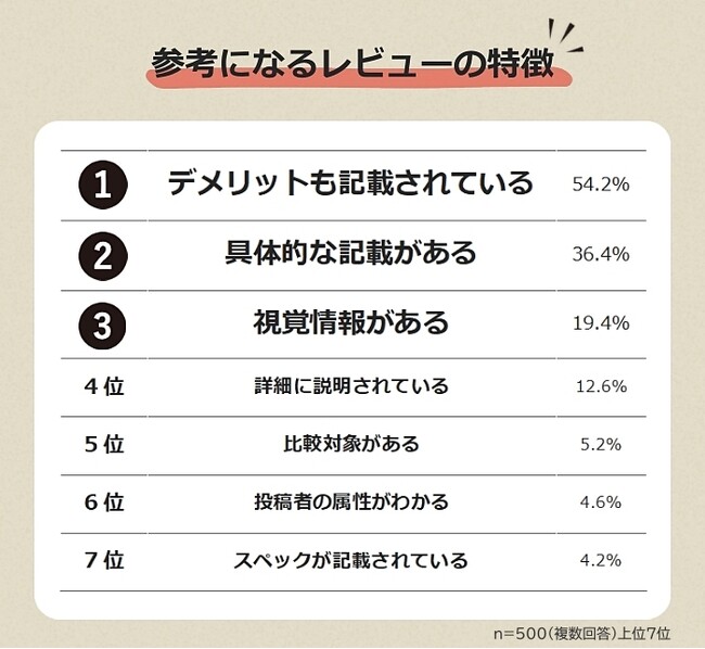 【レビュー記事は参考になる？】利用者500人アンケート調査