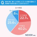 「働く人の視点」に立った政策を重視して候補者や政党を選ぶことはあるか? 「働く人の視点」に立った政策を重視して候補者や政党を選ぶことはあるか?