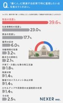 「働く人」に関連する政策で特に重視したい点は? 「働く人」に関連する政策で特に重視したい点は?