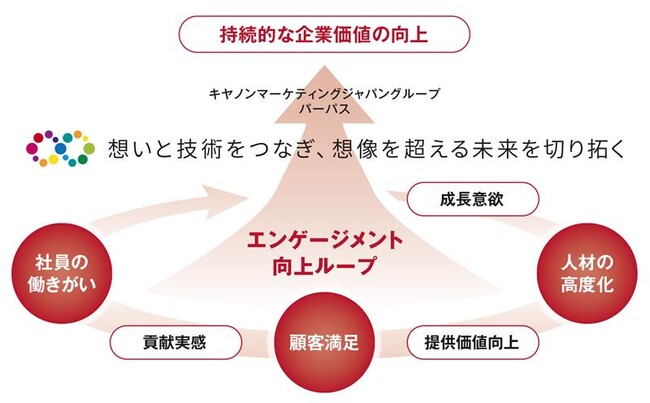 キヤノンMJグループのDX検定・DXビジネス検定プロフェッショナル認定者が1,041名に到達～人的資本の価値最大化に向けてデジタル人材育成を加速～