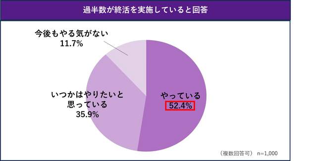 ドラマで注目が広がる「おひとりさま終活」誰もがおひとりさまになりえる中、半数以上が終活を行っていると回答！