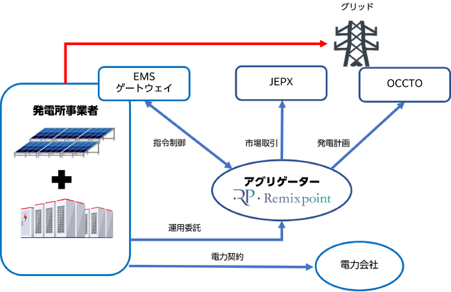 リミックスポイント、特定卸供給事業者に登録
