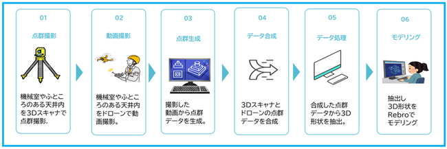 【三機工業株式会社】小型ドローンによる画像データからの３Dモデリング技術を確立