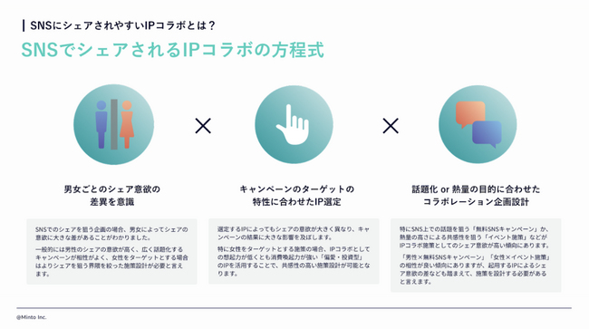 【IPコラボ調査】シェアされやすいIPコラボキャンペーンとは？ SNSでシェアされるIPコラボの方程式