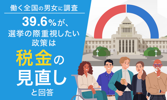 【働く全国の男女に調査】39.6%が、選挙の際重視したい政策は「税金の見直し」と回答