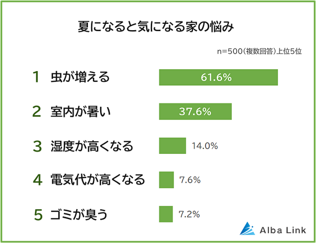 【夏になると気になる!家の悩みランキング】困りごとや対策を500人アンケート調査