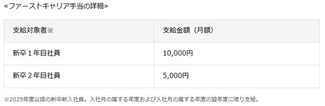 新卒新入社員を対象とした「ファーストキャリア手当」新設